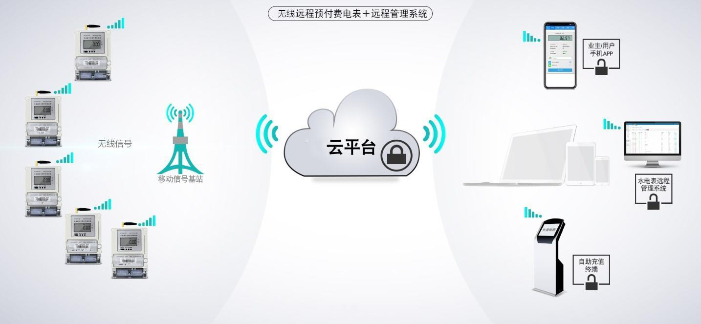 普云智能水电管理系统总体架构图：智能表计-4G基站-云平台-管理后台与用户小程序